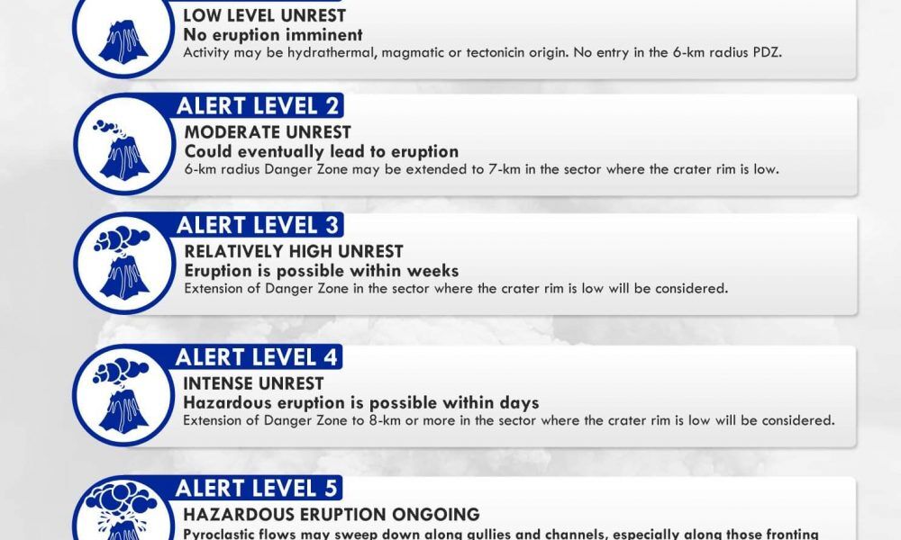 Volcanic Alert Levels – PanahonTV